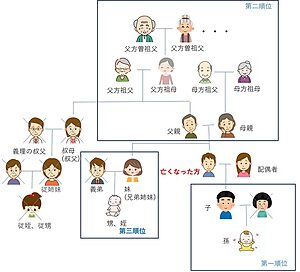 遺産相続が可能な方