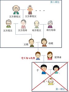 第一順位の方が存在しない場合